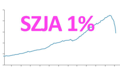 Általános visszaesés az SZJA 1%-os gyűjtésben